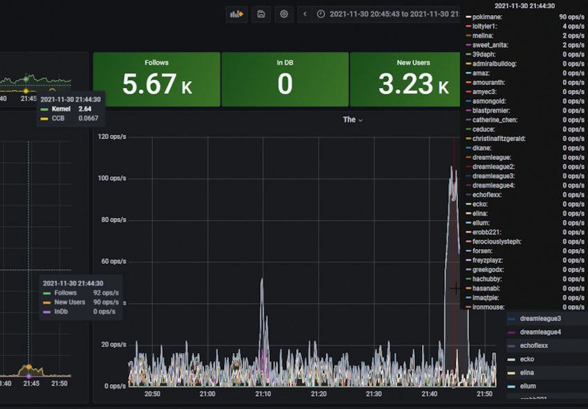 Follow spike in grafana